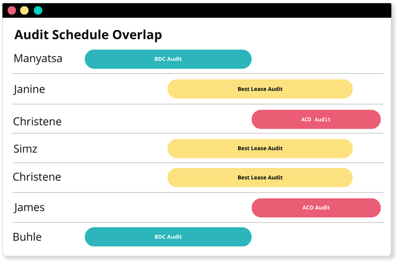 The Audit Schedule report shows where team members might be double-booked, so management can plan accordingly and prevent unforeseen bottlenecks.
